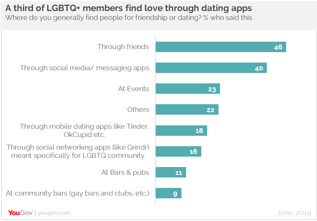 Lgbtq Dating Apps